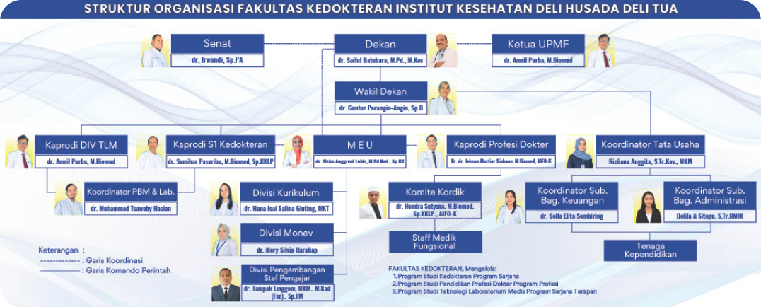 Struktur Organisasi Fakultas Kedokteran